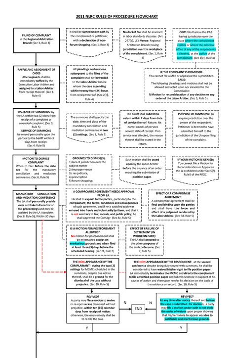 nlrc rules of procedure as amended|2011 NLRC Procedure (As Amended) Flowchart .